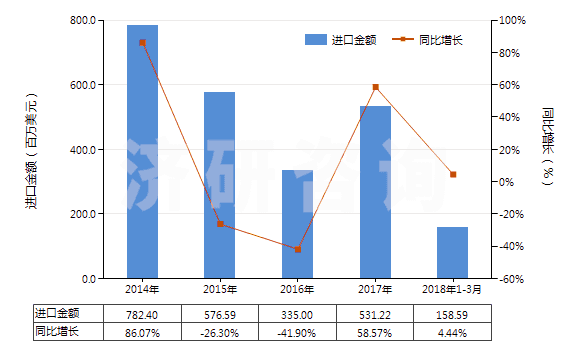 2014-2018年3月中國異丙基苯(HS29027000)進口總額及增速統(tǒng)計